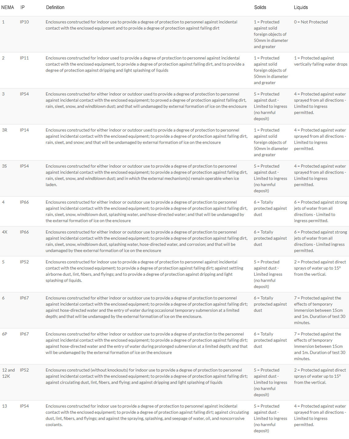 IP codes versus NEMA codes